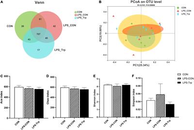 Tryptophan Supplementation Enhances Intestinal Health by Improving Gut Barrier Function, Alleviating Inflammation, and Modulating Intestinal Microbiome in Lipopolysaccharide-Challenged Piglets